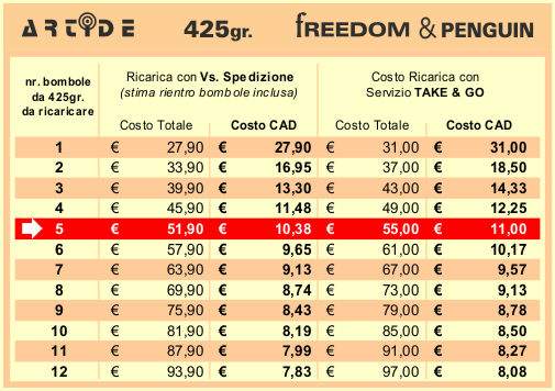 Gasatore Riepilogo Tabelle Costi Ricarica