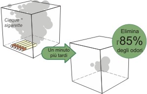 Purificatore d’aria con Ionizzatore e Generazione di Ioni Negativi
